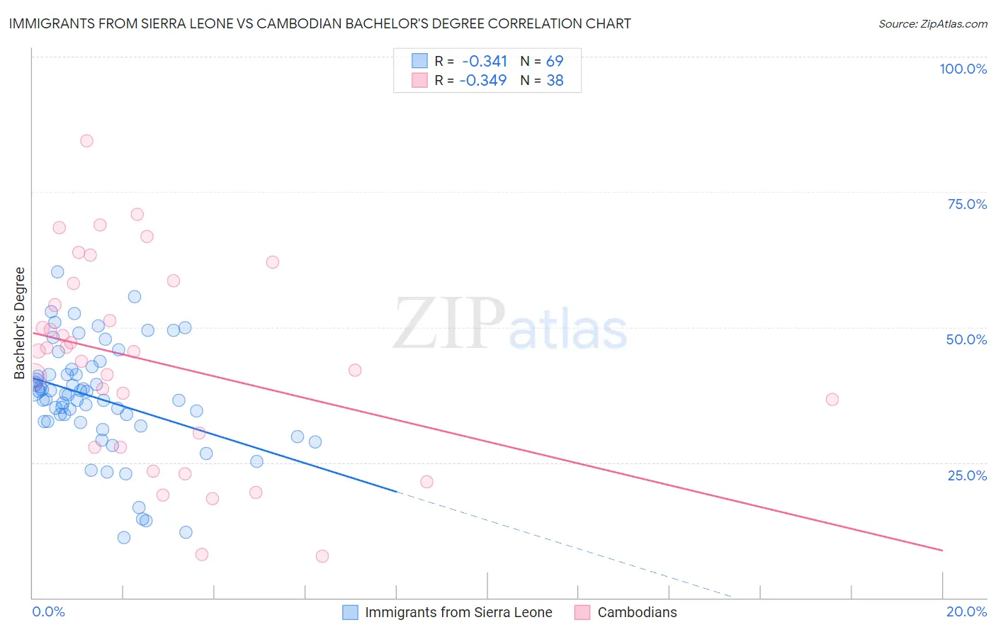 Immigrants from Sierra Leone vs Cambodian Bachelor's Degree