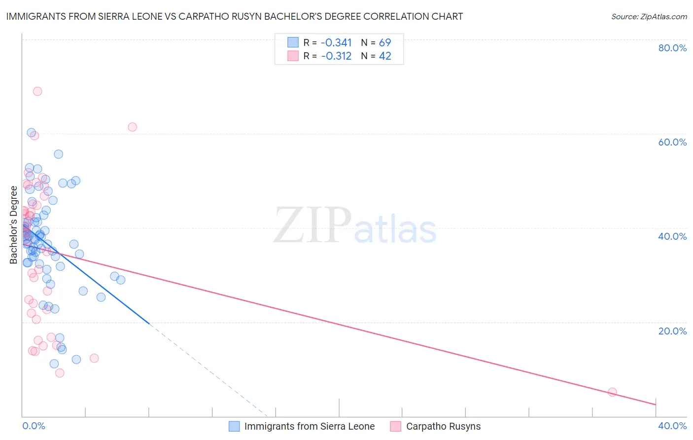 Immigrants from Sierra Leone vs Carpatho Rusyn Bachelor's Degree