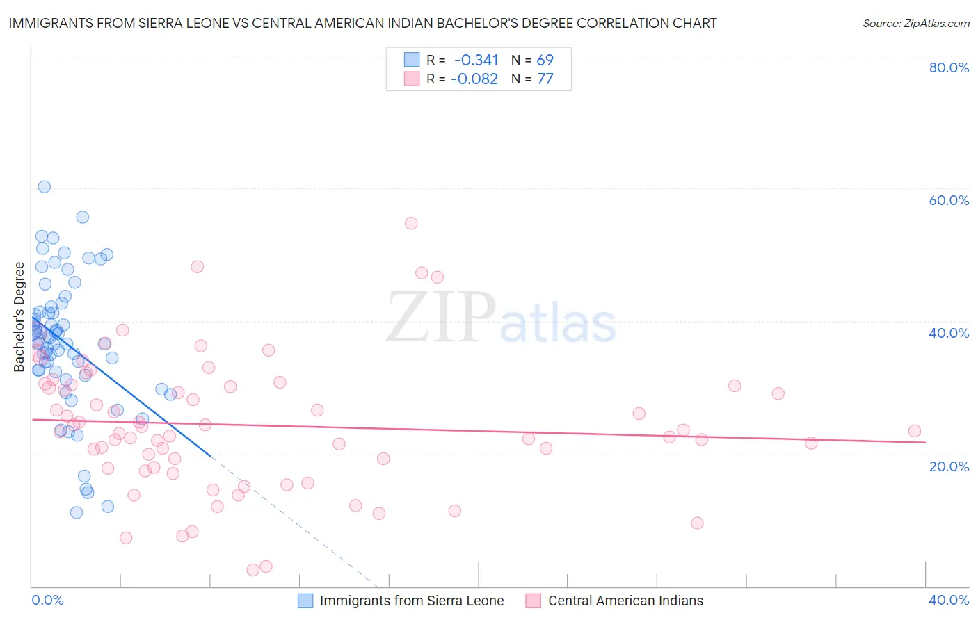 Immigrants from Sierra Leone vs Central American Indian Bachelor's Degree