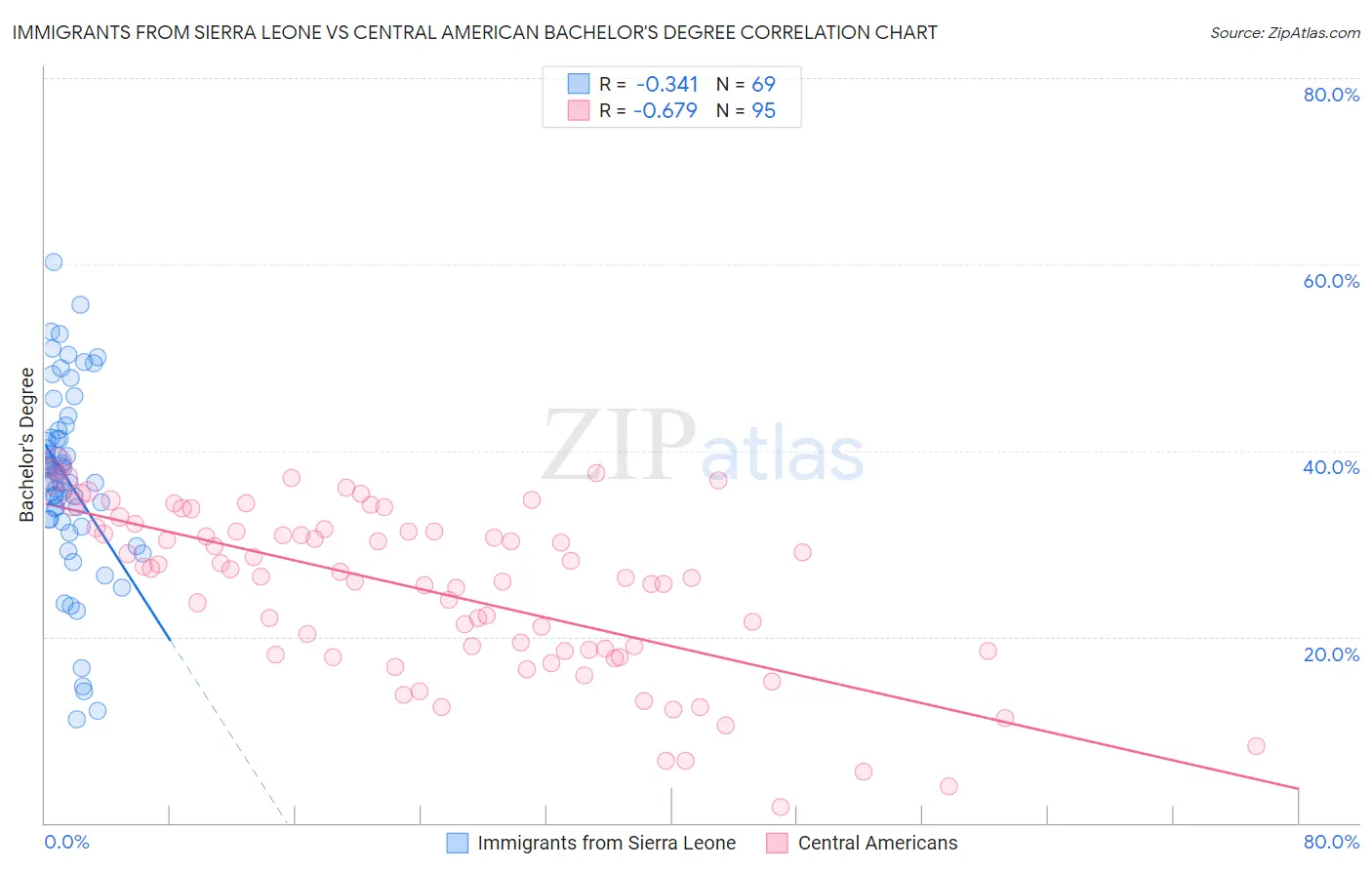 Immigrants from Sierra Leone vs Central American Bachelor's Degree