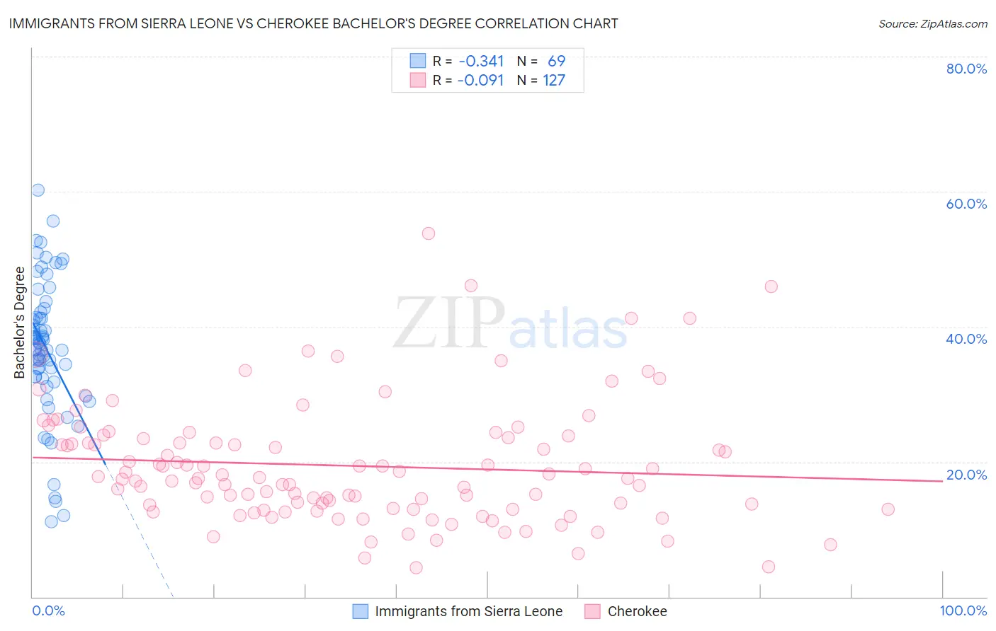 Immigrants from Sierra Leone vs Cherokee Bachelor's Degree