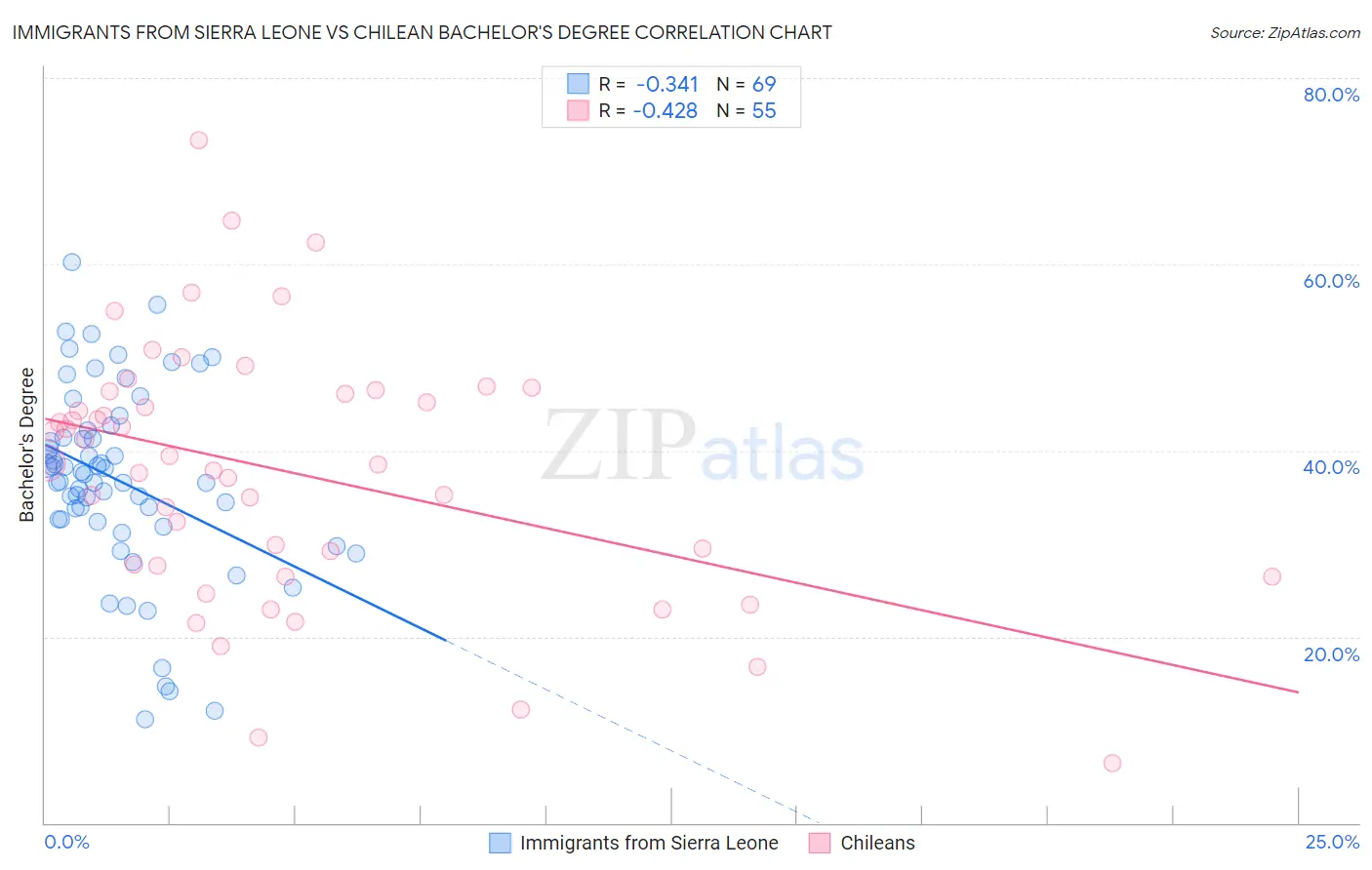 Immigrants from Sierra Leone vs Chilean Bachelor's Degree