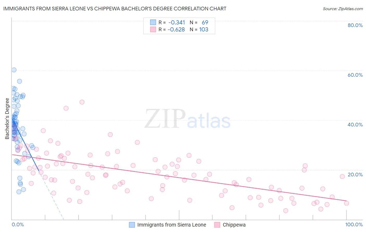 Immigrants from Sierra Leone vs Chippewa Bachelor's Degree