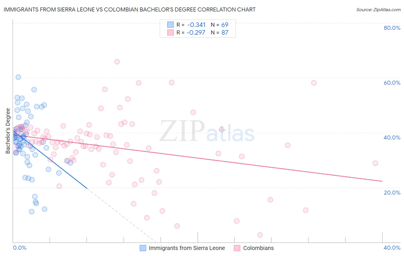 Immigrants from Sierra Leone vs Colombian Bachelor's Degree