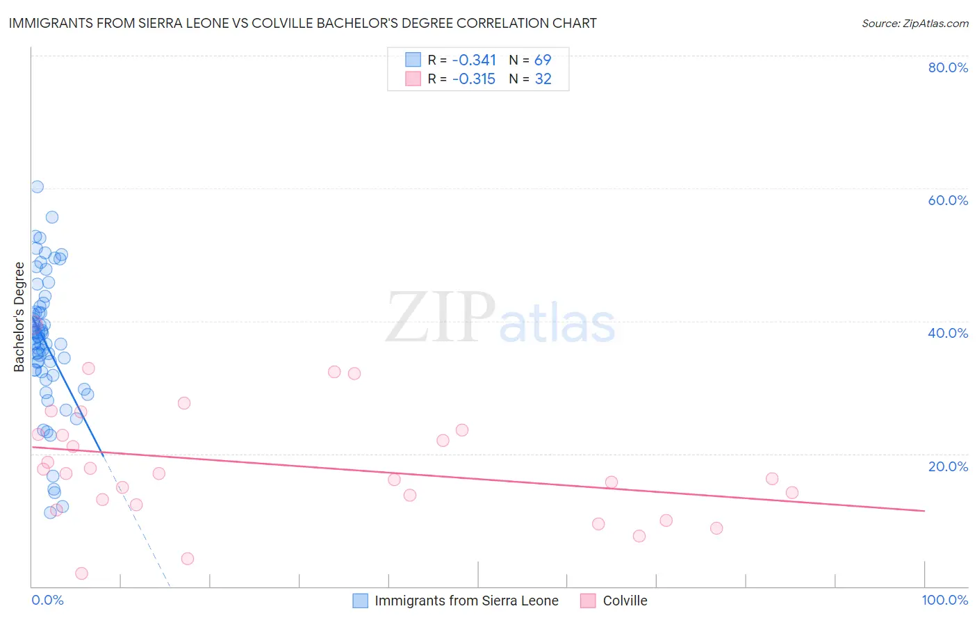 Immigrants from Sierra Leone vs Colville Bachelor's Degree