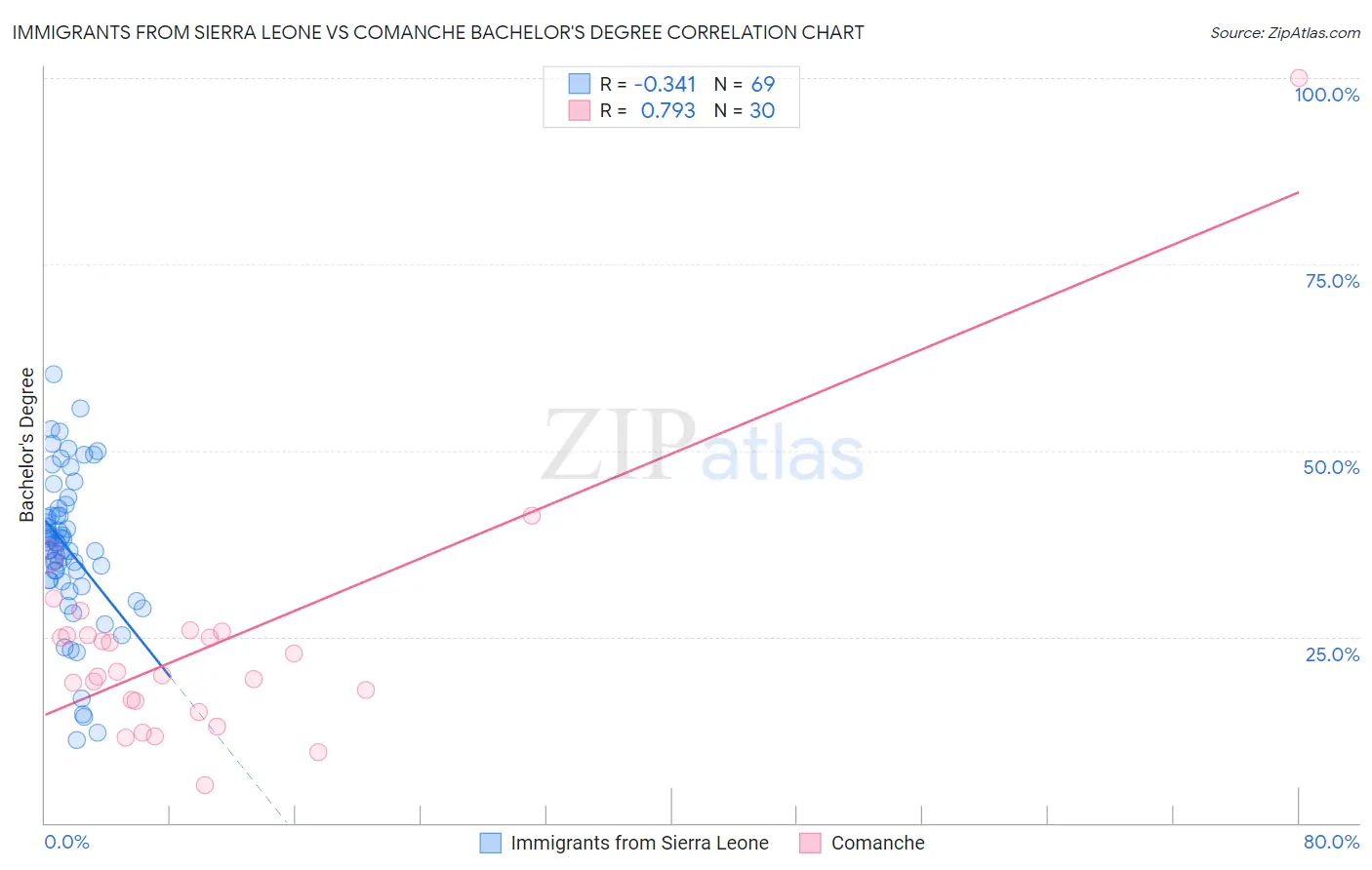 Immigrants from Sierra Leone vs Comanche Bachelor's Degree