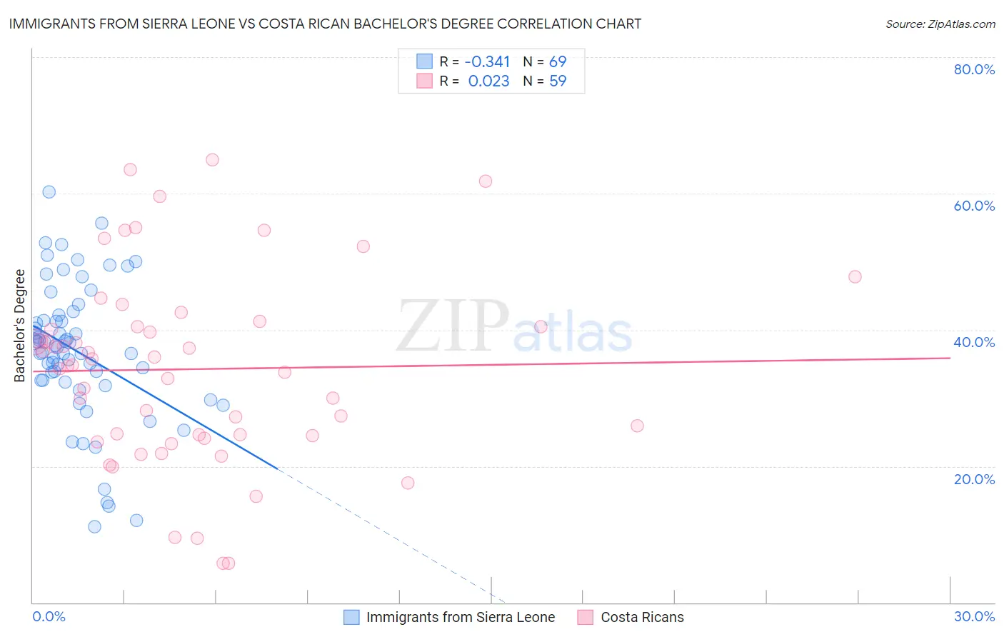 Immigrants from Sierra Leone vs Costa Rican Bachelor's Degree