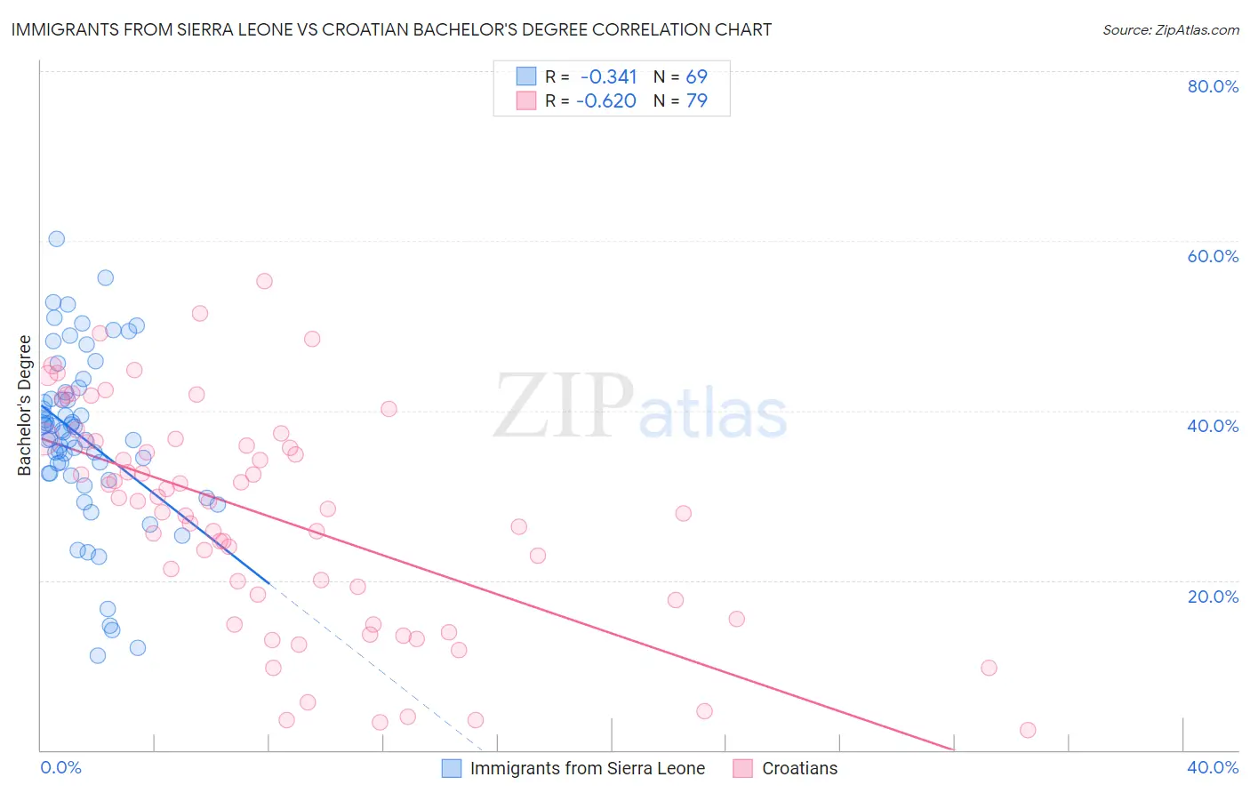 Immigrants from Sierra Leone vs Croatian Bachelor's Degree