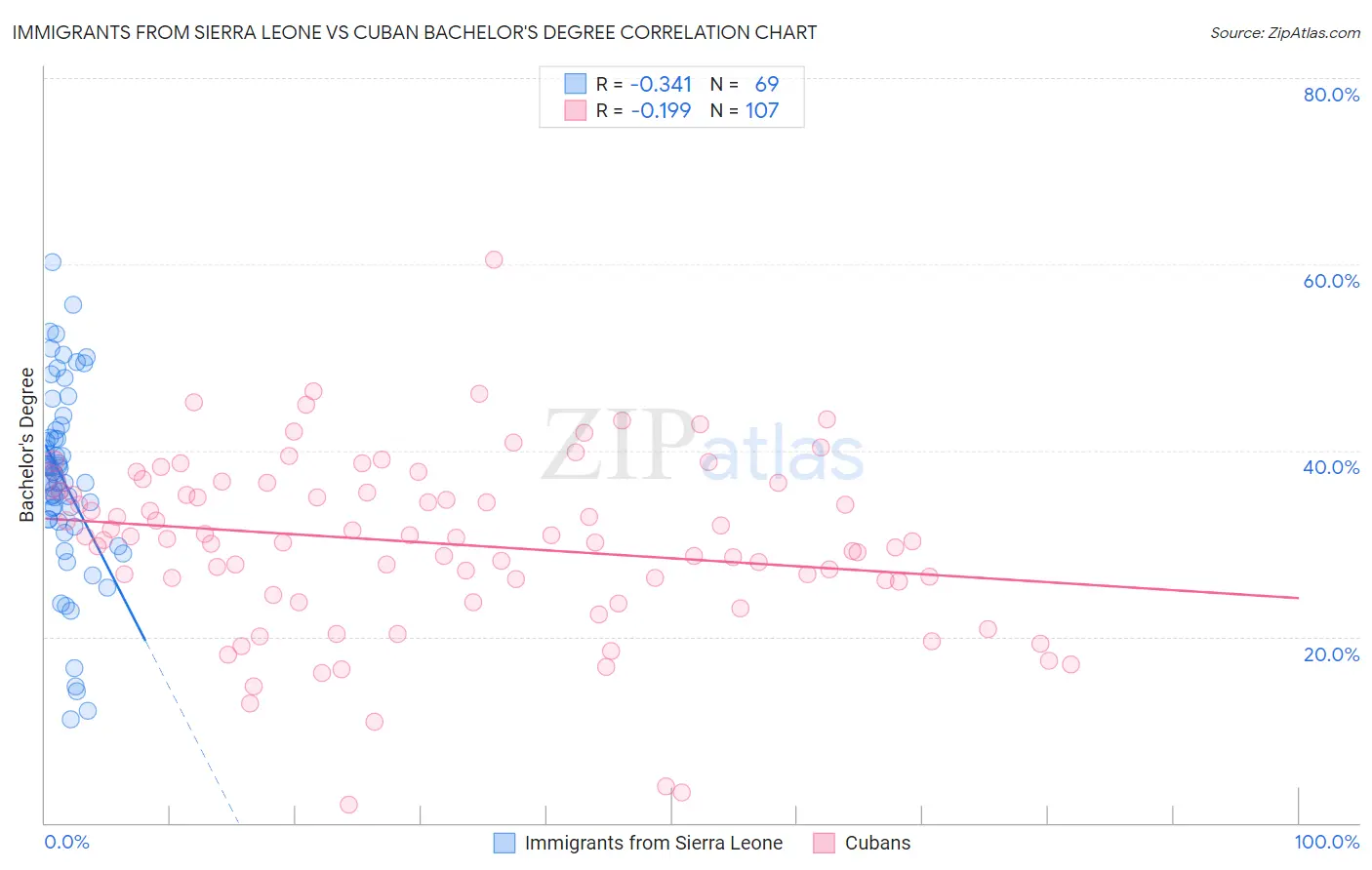 Immigrants from Sierra Leone vs Cuban Bachelor's Degree