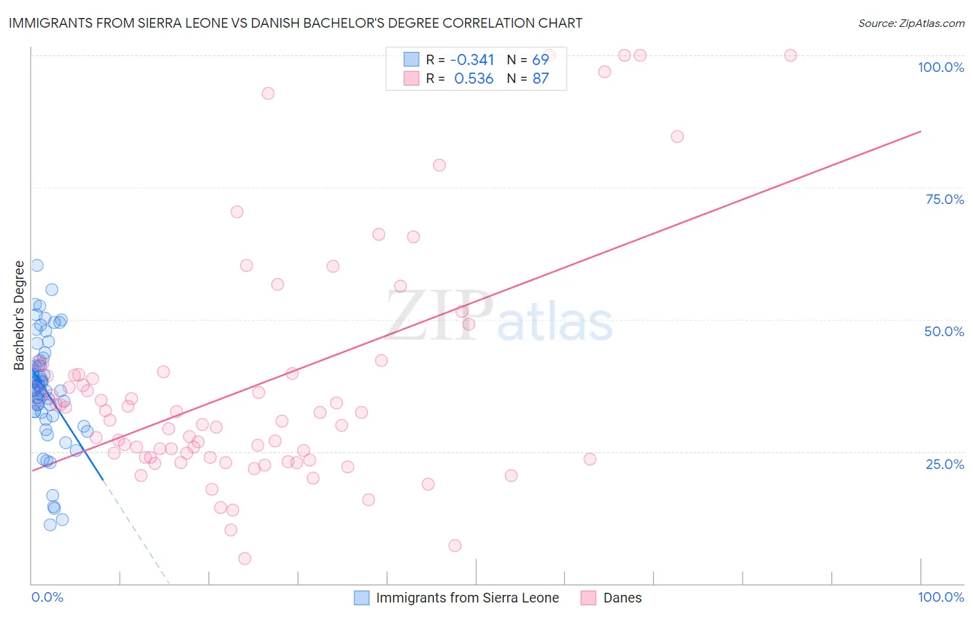 Immigrants from Sierra Leone vs Danish Bachelor's Degree