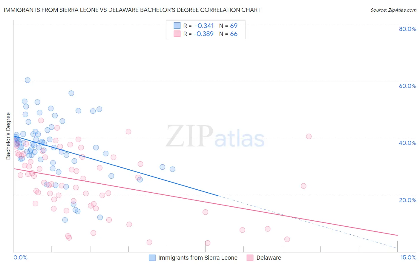 Immigrants from Sierra Leone vs Delaware Bachelor's Degree