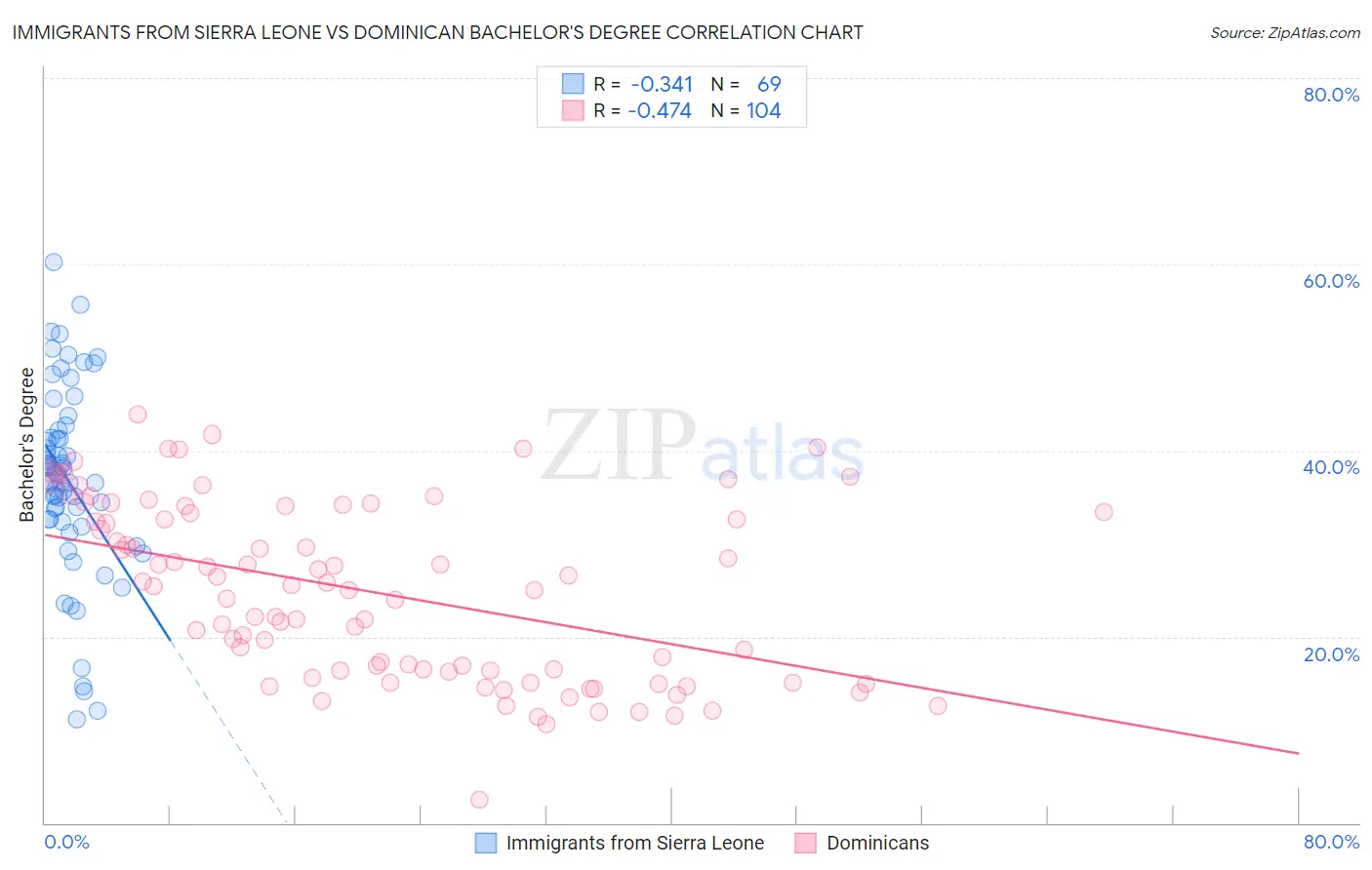 Immigrants from Sierra Leone vs Dominican Bachelor's Degree