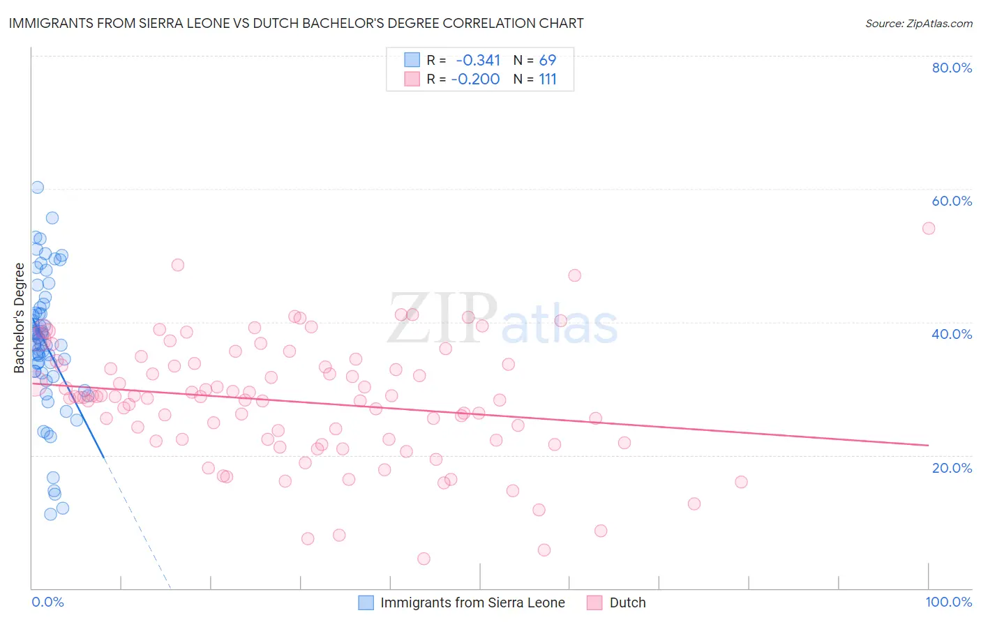 Immigrants from Sierra Leone vs Dutch Bachelor's Degree