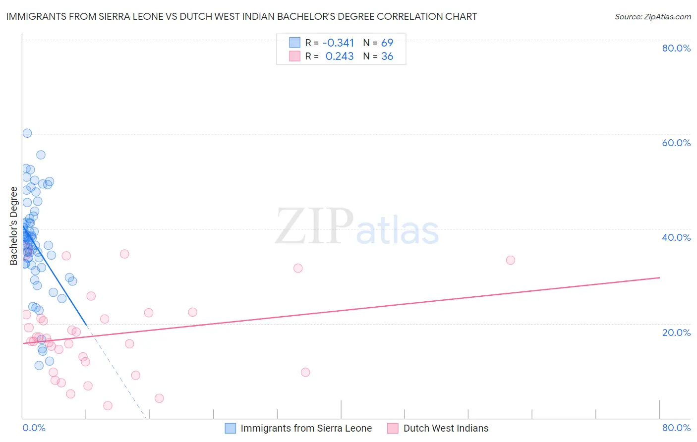 Immigrants from Sierra Leone vs Dutch West Indian Bachelor's Degree