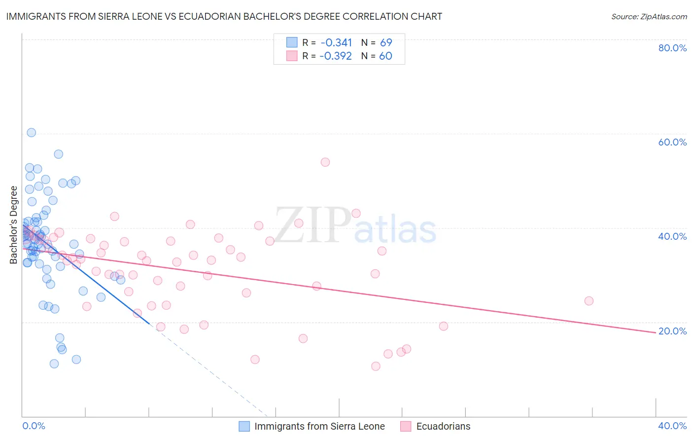 Immigrants from Sierra Leone vs Ecuadorian Bachelor's Degree