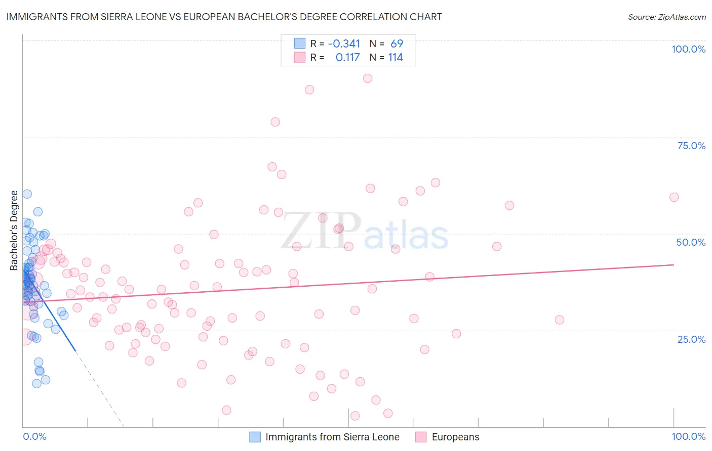 Immigrants from Sierra Leone vs European Bachelor's Degree