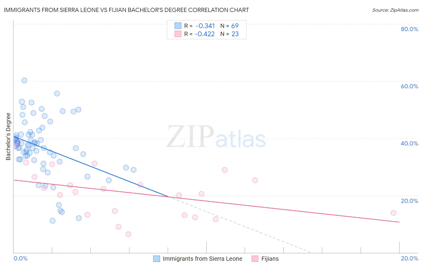 Immigrants from Sierra Leone vs Fijian Bachelor's Degree