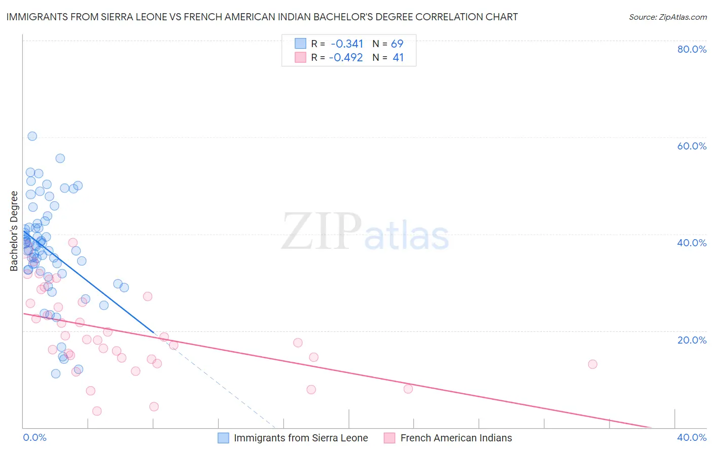 Immigrants from Sierra Leone vs French American Indian Bachelor's Degree