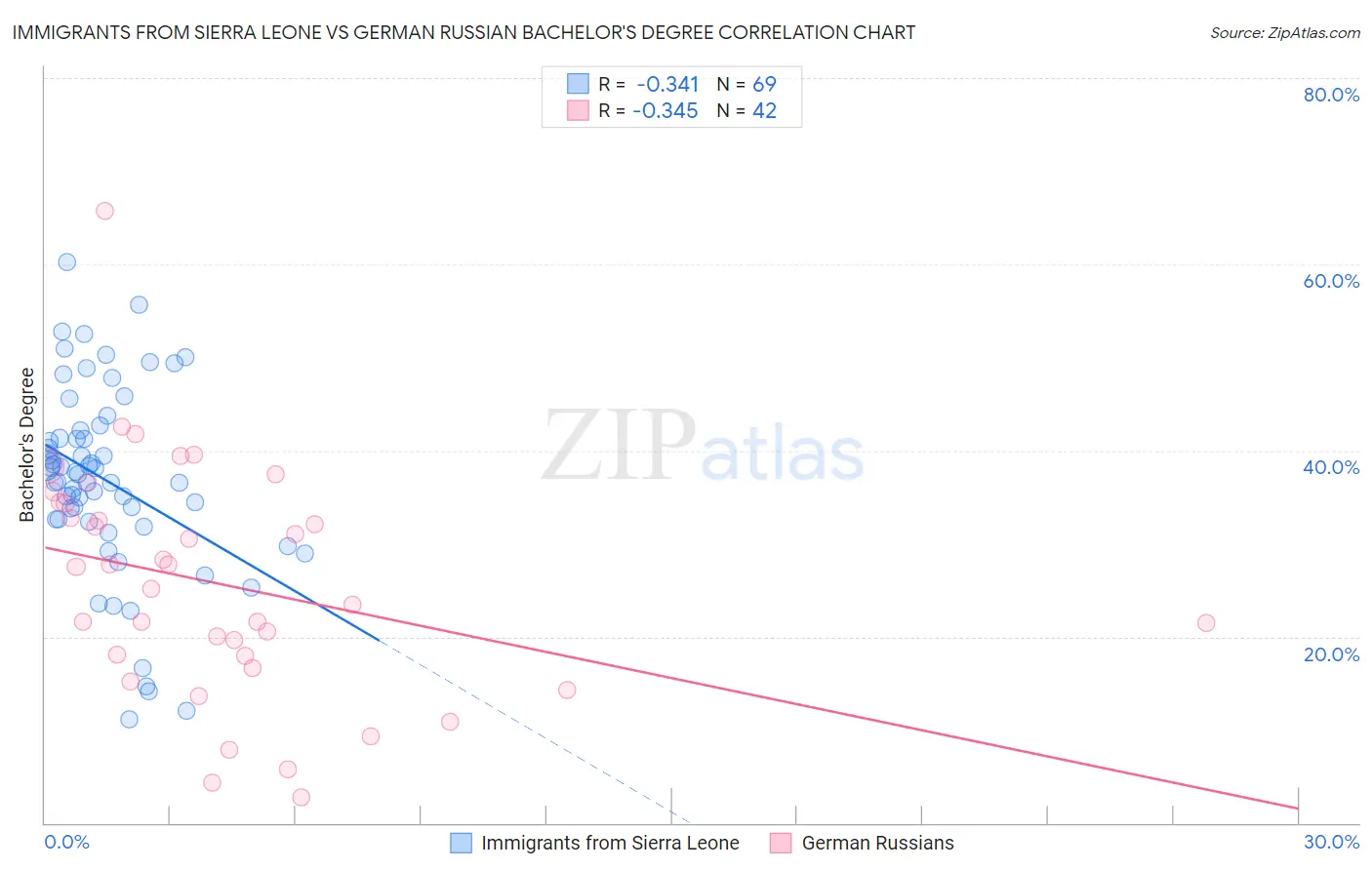 Immigrants from Sierra Leone vs German Russian Bachelor's Degree