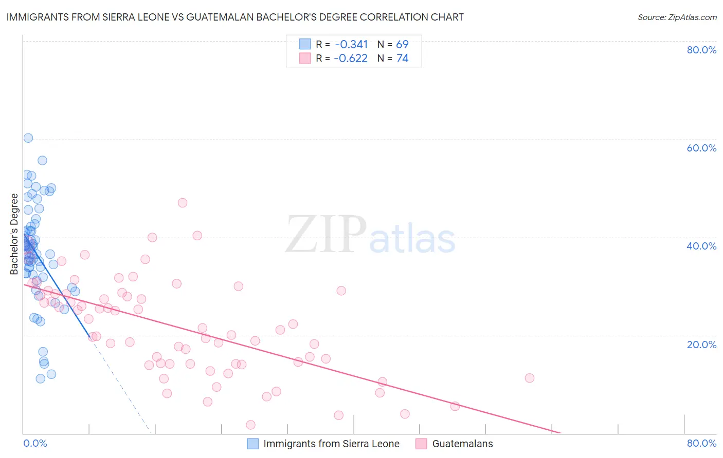 Immigrants from Sierra Leone vs Guatemalan Bachelor's Degree