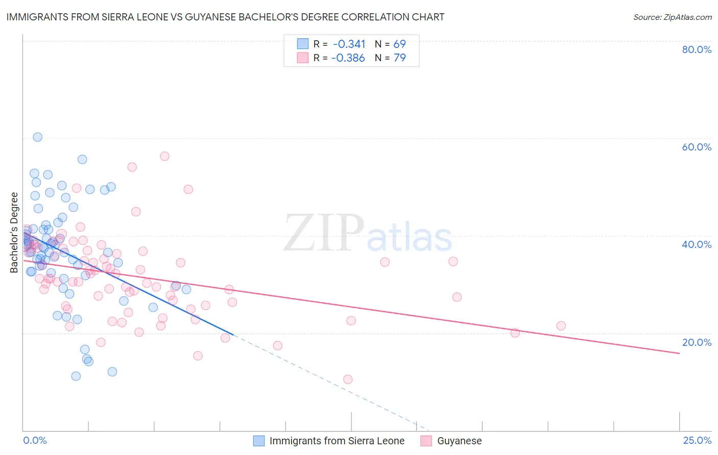 Immigrants from Sierra Leone vs Guyanese Bachelor's Degree
