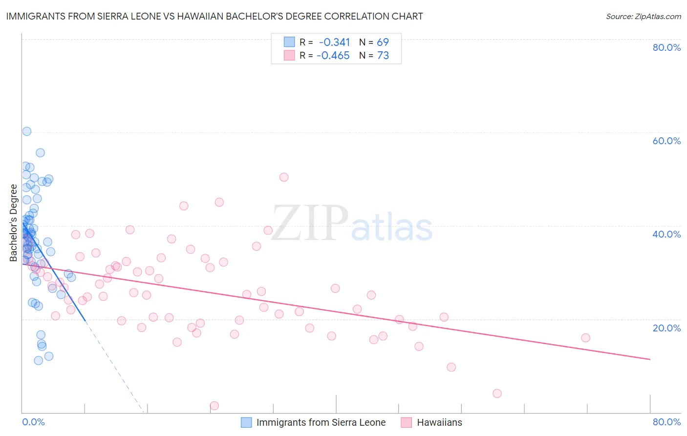 Immigrants from Sierra Leone vs Hawaiian Bachelor's Degree