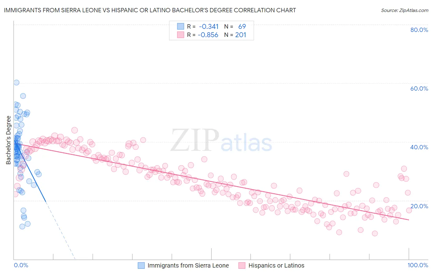 Immigrants from Sierra Leone vs Hispanic or Latino Bachelor's Degree