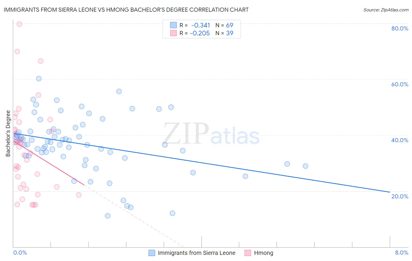 Immigrants from Sierra Leone vs Hmong Bachelor's Degree