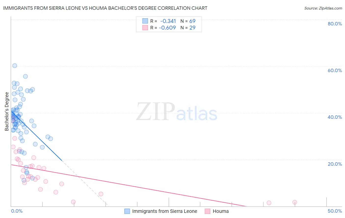 Immigrants from Sierra Leone vs Houma Bachelor's Degree