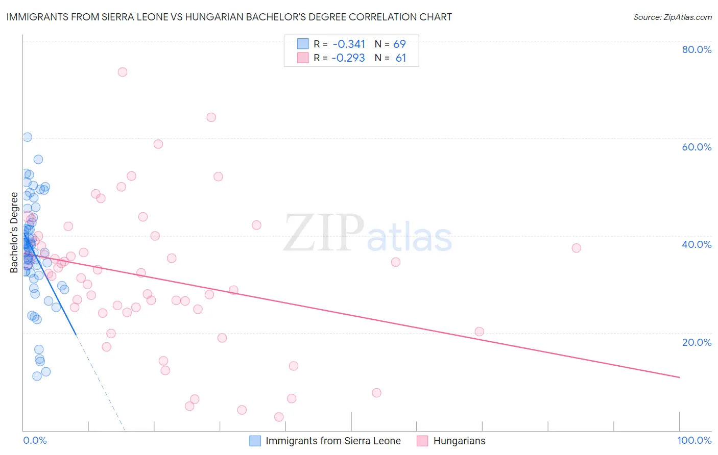 Immigrants from Sierra Leone vs Hungarian Bachelor's Degree