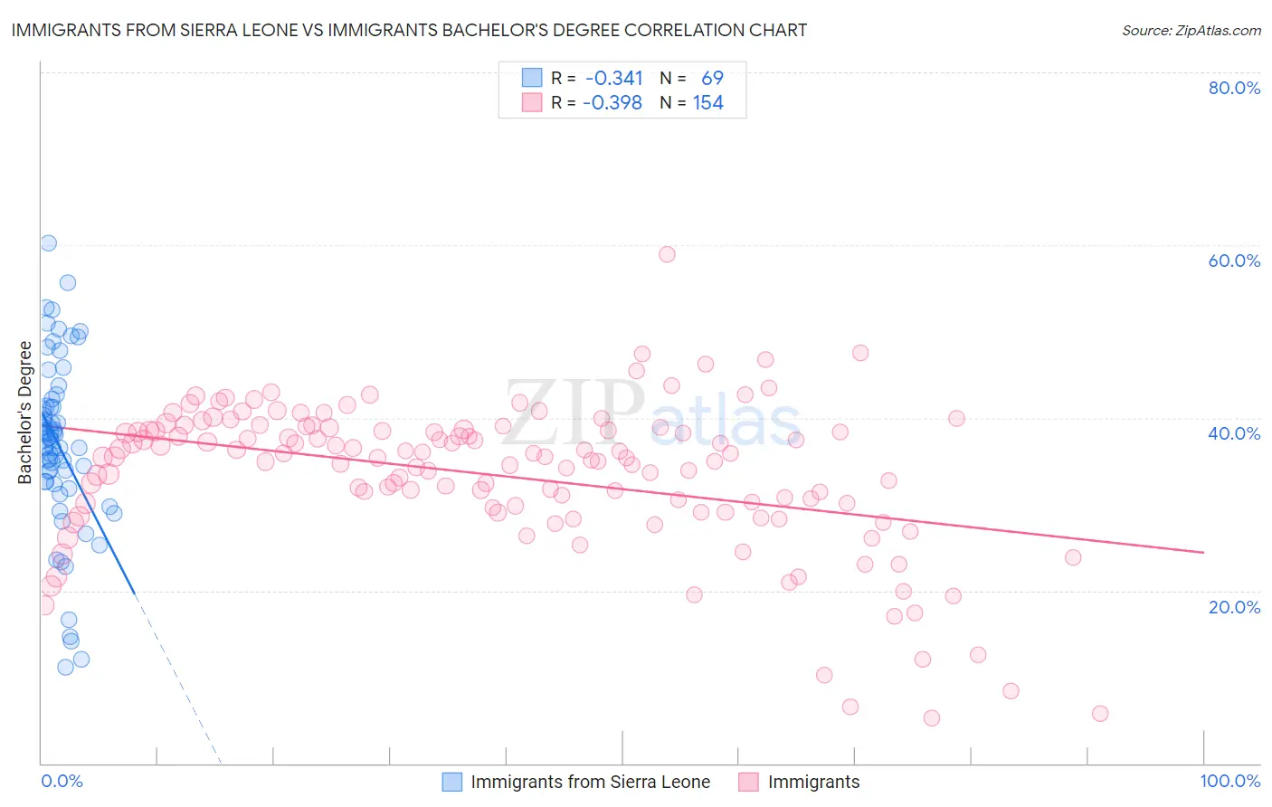 Immigrants from Sierra Leone vs Immigrants Bachelor's Degree