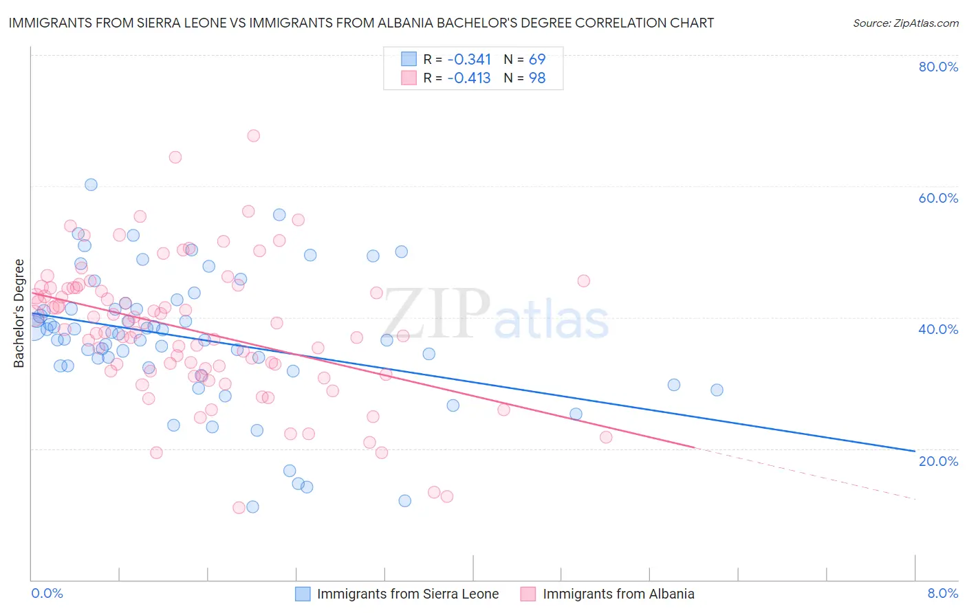 Immigrants from Sierra Leone vs Immigrants from Albania Bachelor's Degree