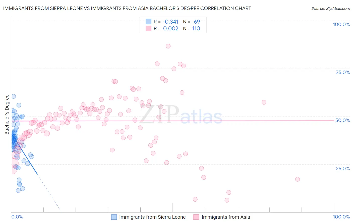 Immigrants from Sierra Leone vs Immigrants from Asia Bachelor's Degree