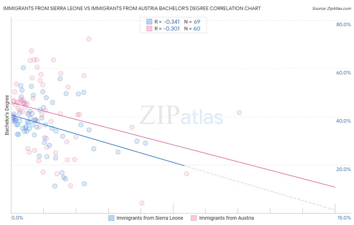 Immigrants from Sierra Leone vs Immigrants from Austria Bachelor's Degree