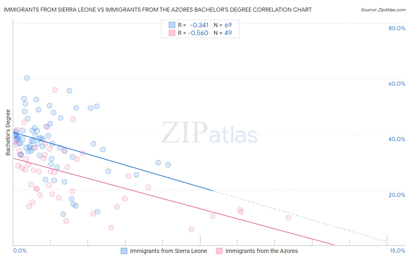 Immigrants from Sierra Leone vs Immigrants from the Azores Bachelor's Degree