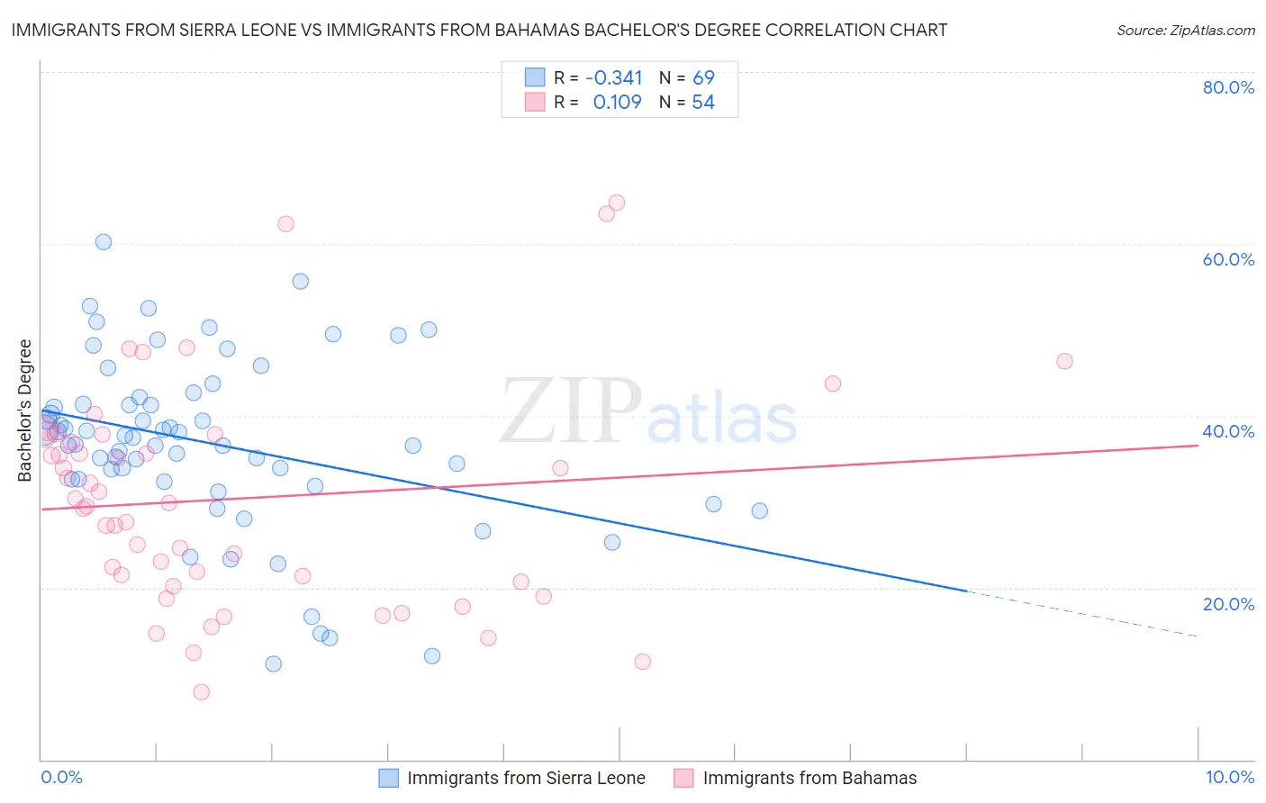 Immigrants from Sierra Leone vs Immigrants from Bahamas Bachelor's Degree