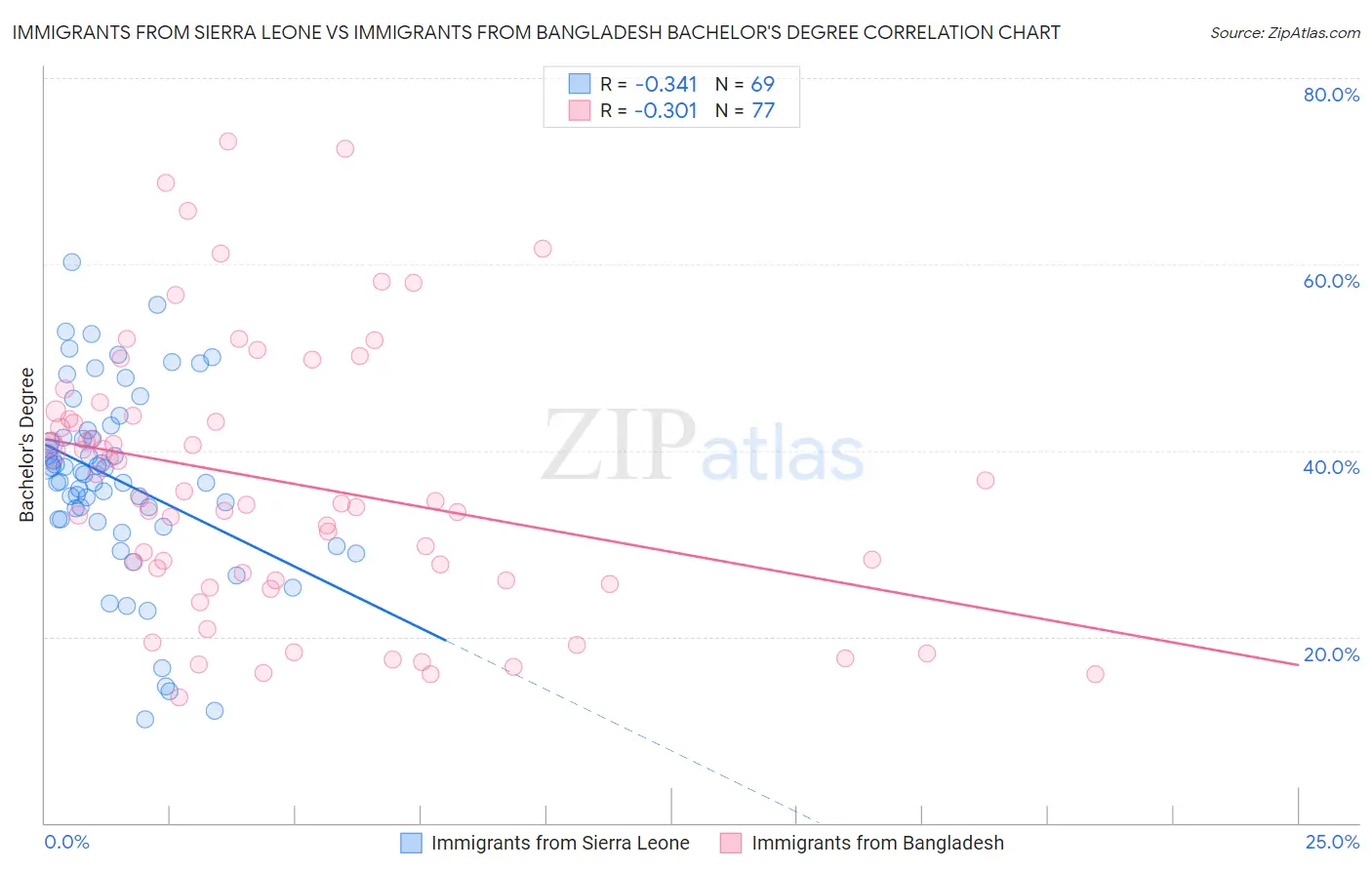 Immigrants from Sierra Leone vs Immigrants from Bangladesh Bachelor's Degree