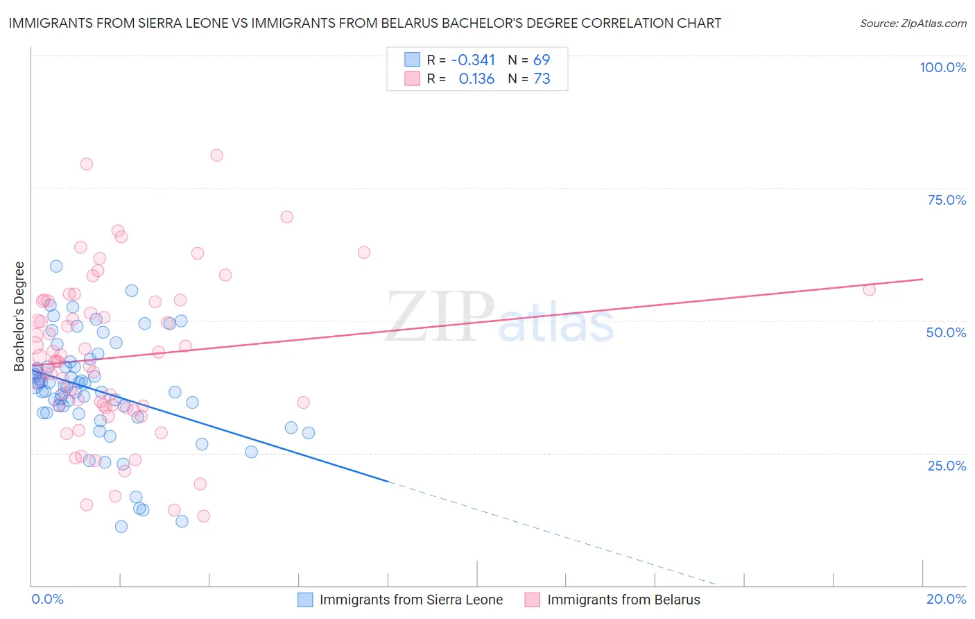 Immigrants from Sierra Leone vs Immigrants from Belarus Bachelor's Degree