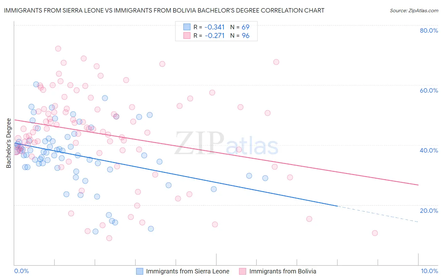 Immigrants from Sierra Leone vs Immigrants from Bolivia Bachelor's Degree