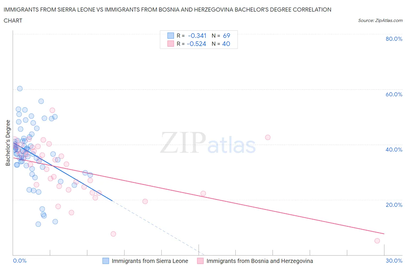 Immigrants from Sierra Leone vs Immigrants from Bosnia and Herzegovina Bachelor's Degree
