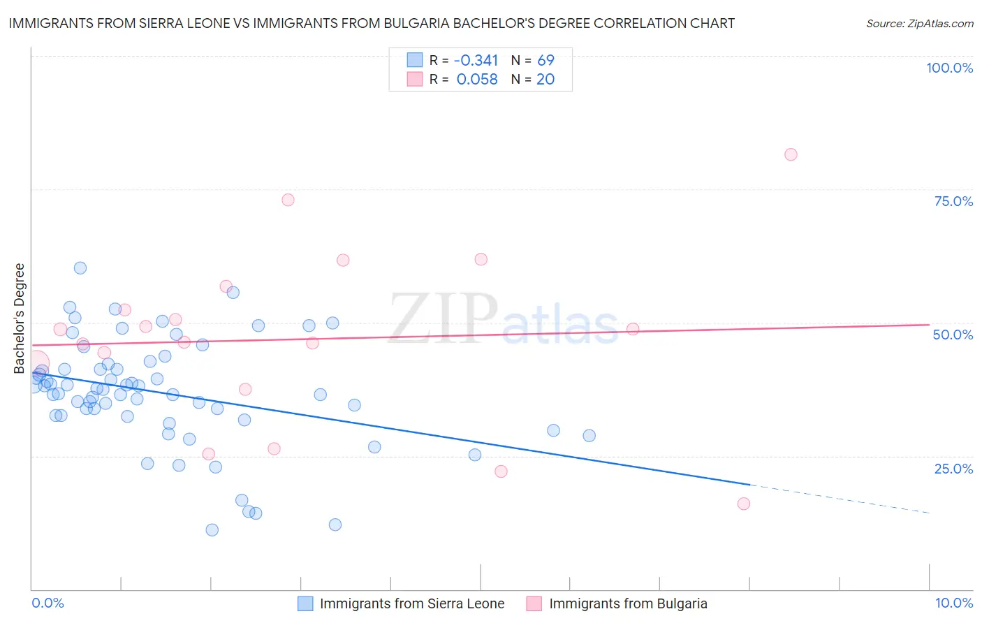 Immigrants from Sierra Leone vs Immigrants from Bulgaria Bachelor's Degree