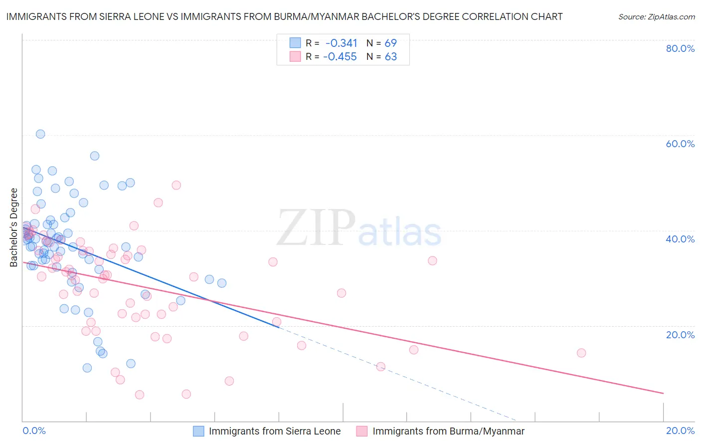 Immigrants from Sierra Leone vs Immigrants from Burma/Myanmar Bachelor's Degree