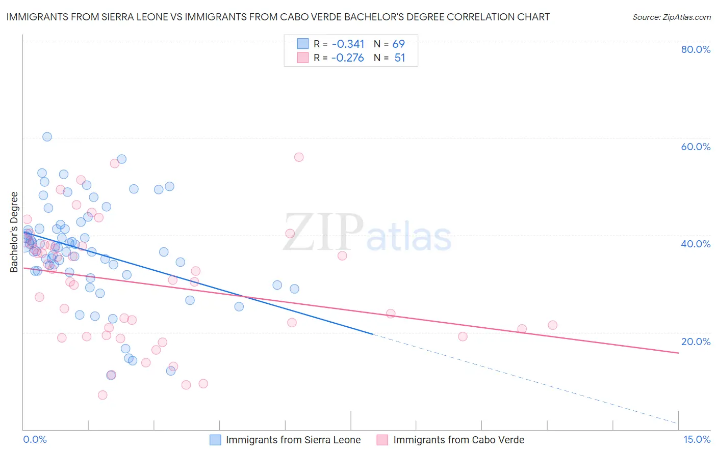 Immigrants from Sierra Leone vs Immigrants from Cabo Verde Bachelor's Degree