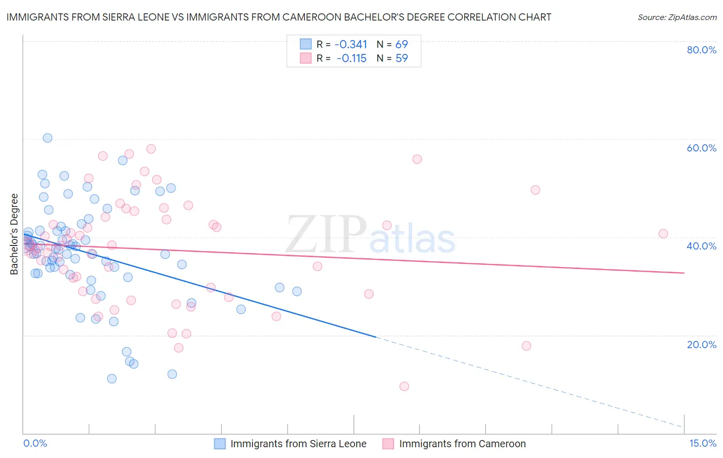 Immigrants from Sierra Leone vs Immigrants from Cameroon Bachelor's Degree
