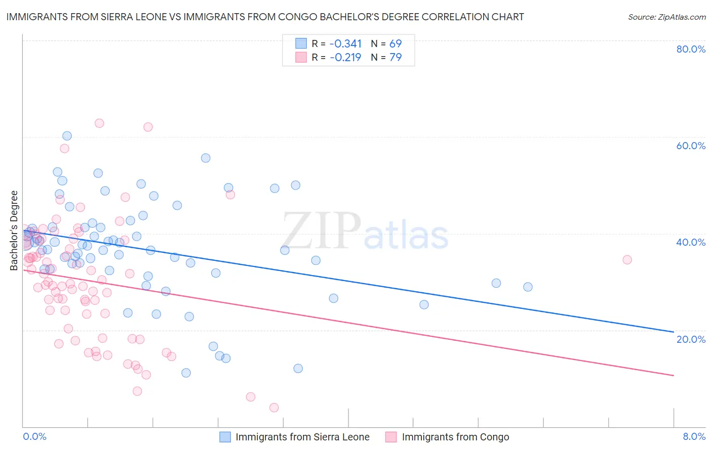 Immigrants from Sierra Leone vs Immigrants from Congo Bachelor's Degree