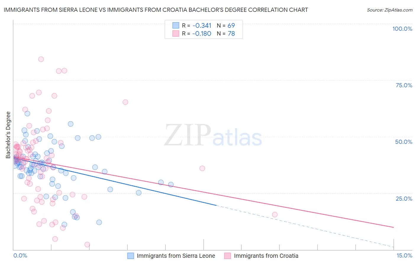 Immigrants from Sierra Leone vs Immigrants from Croatia Bachelor's Degree