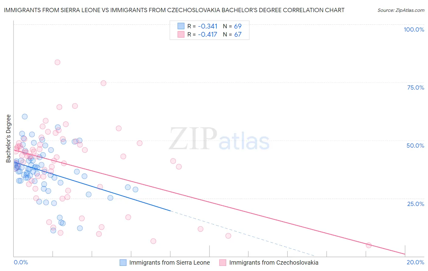 Immigrants from Sierra Leone vs Immigrants from Czechoslovakia Bachelor's Degree