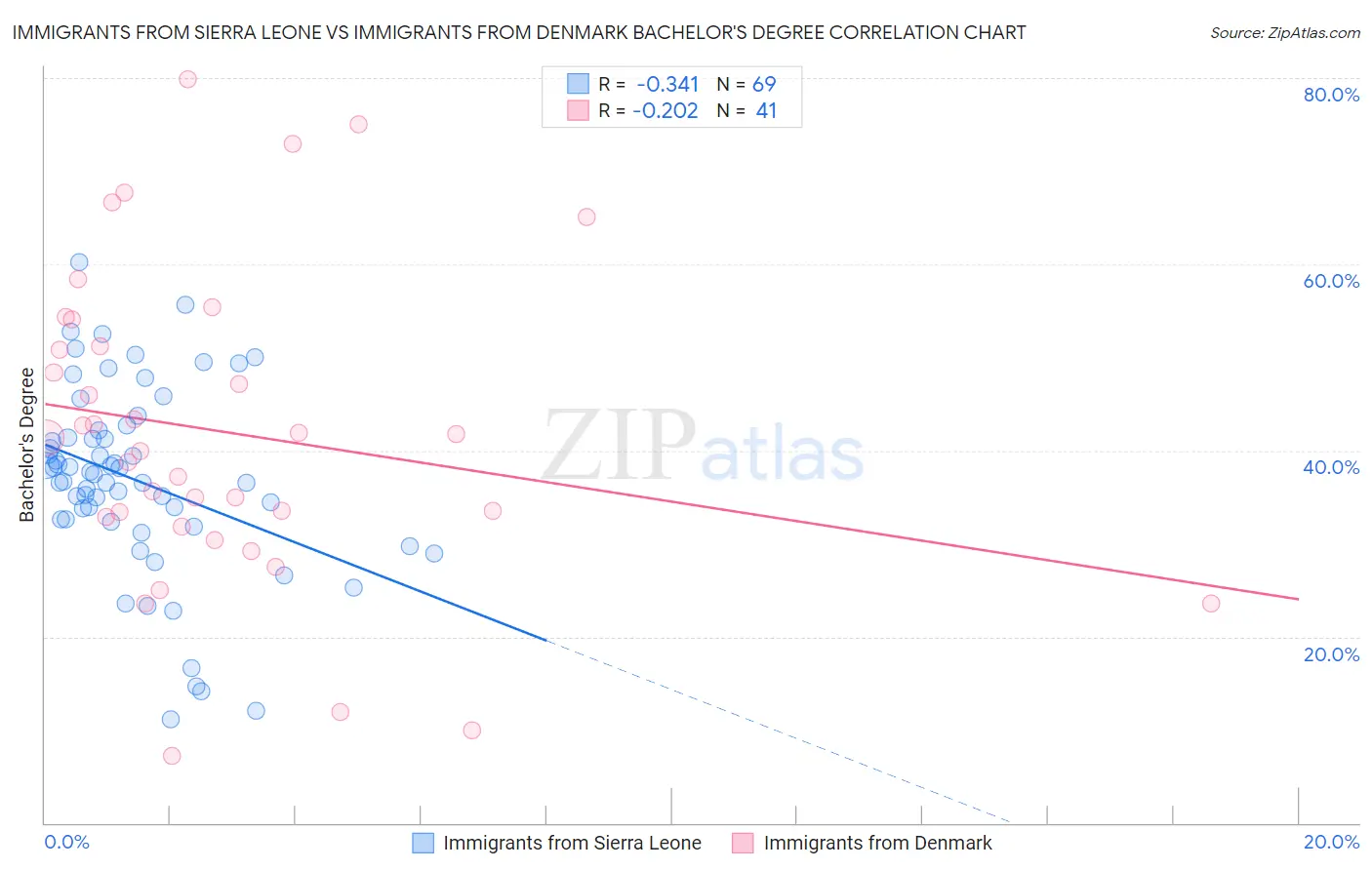 Immigrants from Sierra Leone vs Immigrants from Denmark Bachelor's Degree