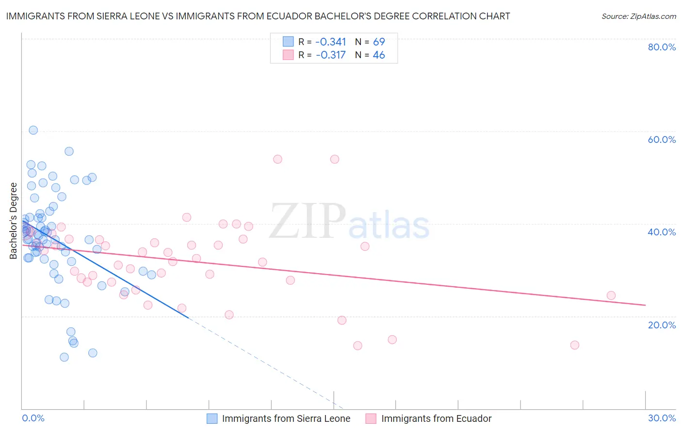 Immigrants from Sierra Leone vs Immigrants from Ecuador Bachelor's Degree