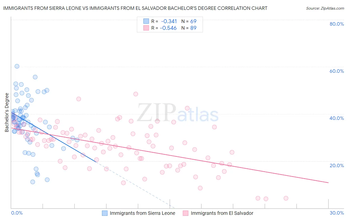 Immigrants from Sierra Leone vs Immigrants from El Salvador Bachelor's Degree